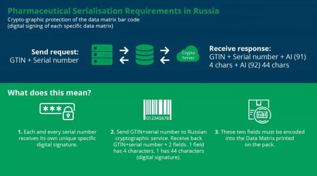 俄罗斯药品加密追踪追溯码规则1月1日生效，合规分享实时送上