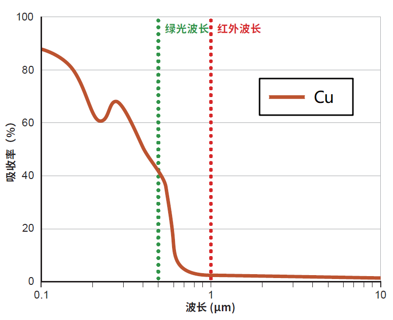 波长-铜质料在室温下差别波长的吸收率