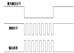 调制方法