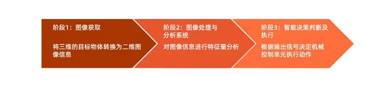 尊龙凯时人生就是搏带你了解什么是机械视觉——视觉检测技术