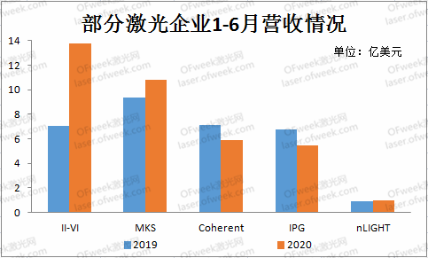 上半年外洋激光企业业绩一览：疫情之下升降纷歧