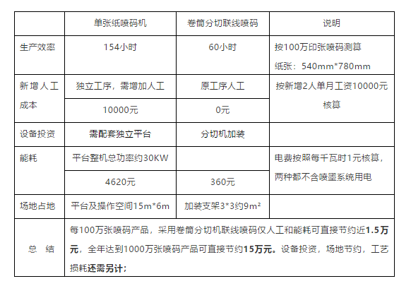 纸包装领域——喷码工艺全解析