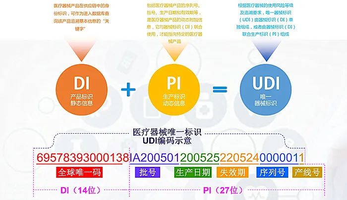 UDI医疗器械唯一标识系统，您身边的UDI专家