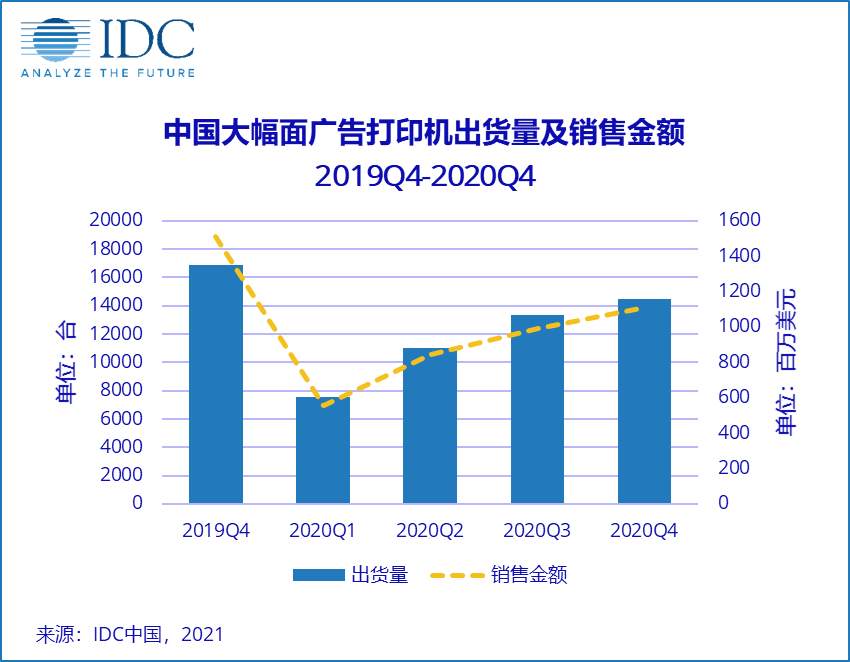 IDC：中国广告打印市场短期或强势反弹，但恒久仍充满挑战