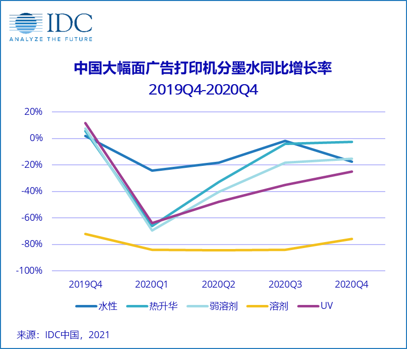 IDC：中国广告打印市场短期或强势反弹，但恒久仍充满挑战