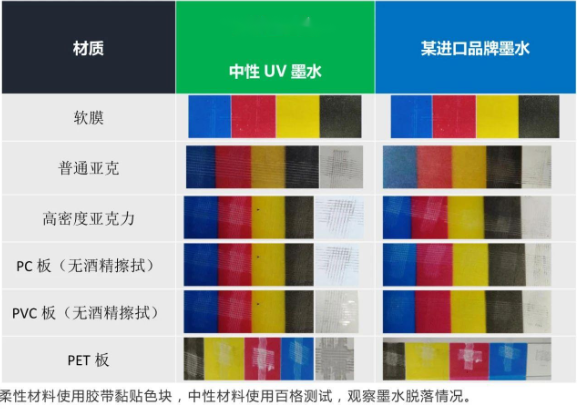 替代进口 ▏尊龙凯时人生就是搏中性UV墨水