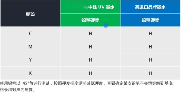 替代进口 ▏尊龙凯时人生就是搏中性UV墨水